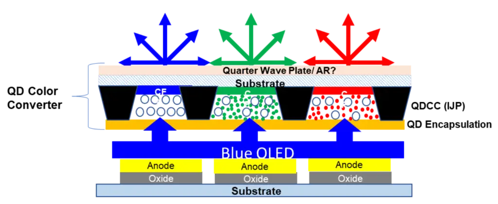 QD Color converter and QD encapsulation OLED technology image showing how it works